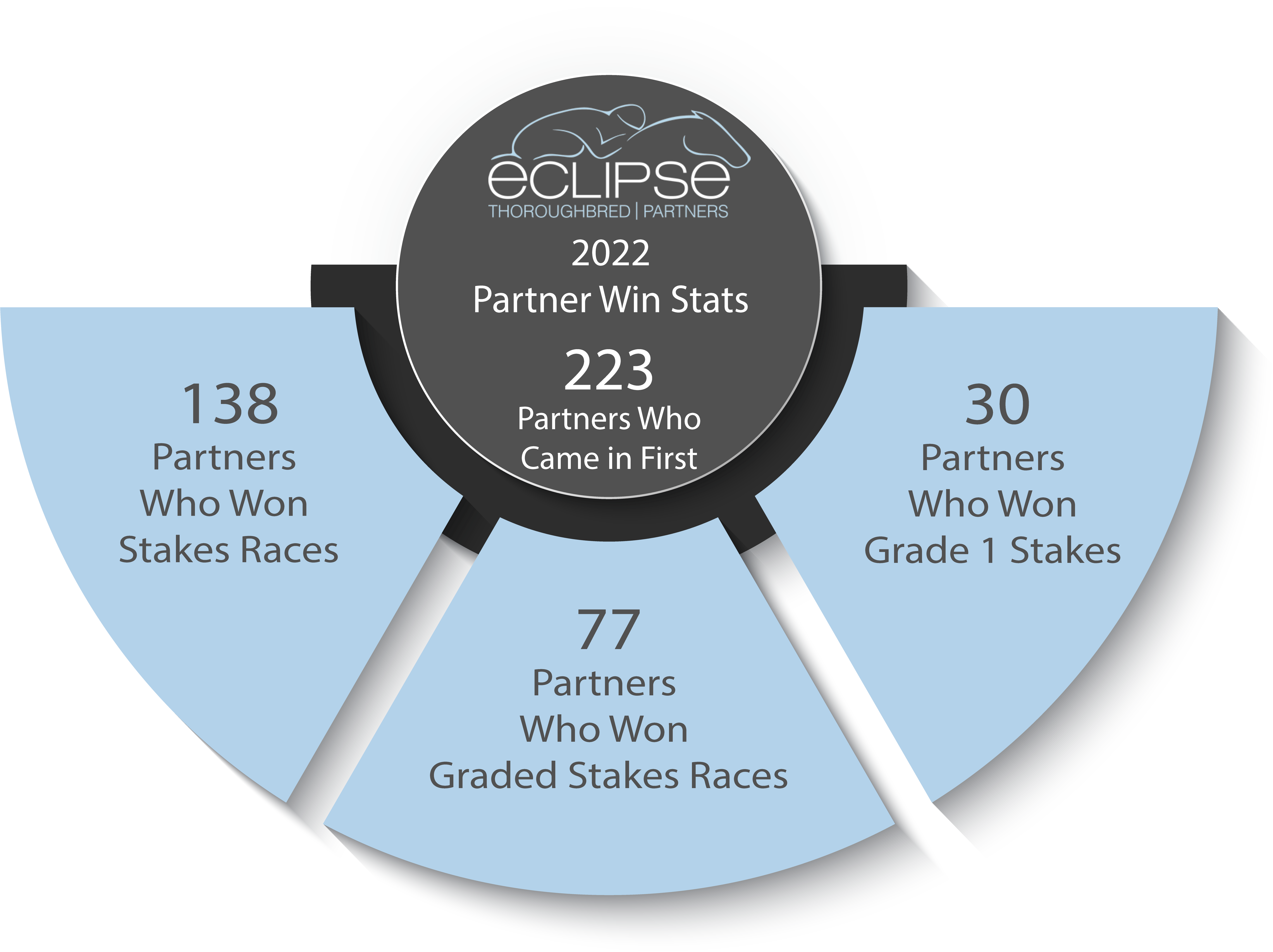 2022 Partner Win Graphic